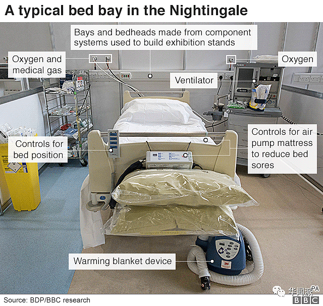 4000病床的英国方舱医院，只收了19人（组图） - 8