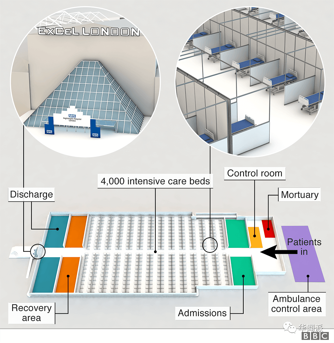4000病床的英国方舱医院，只收了19人（组图） - 9