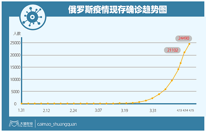 曾经想吊打全世界，如今被油价和疫情拖垮，战斗民族没有奇迹（组图） - 3