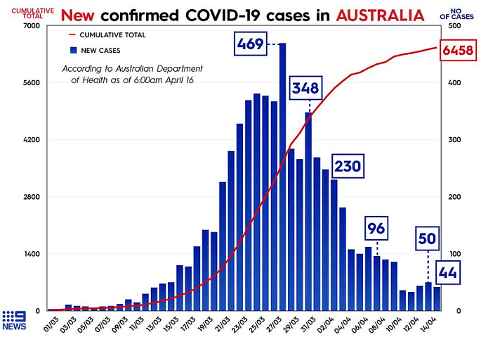 不仅世界最宜居，而且最安全！澳洲西方国家中控制疫情第一名（组图） - 2