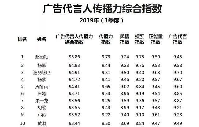 baby走起下坡路，40多个代言掉大半，被赵丽颖杨幂取代？