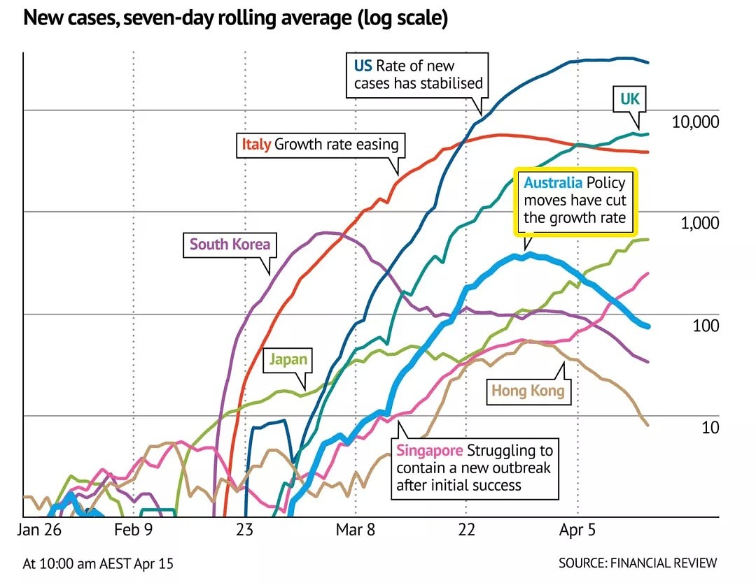 澳洲病例增速变缓，3大行业或首先复工！海外华人抗疫的故事仍在继续！ - 4