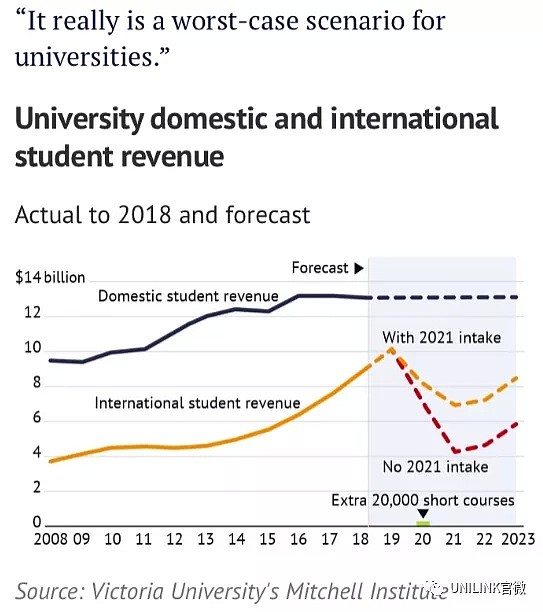 澳洲大学哭惨了！将损失$300-600亿澳币，再也不能愉快地盖楼了……（组图） - 3
