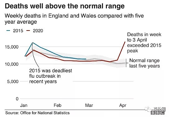 BBC：英国超10%的死亡率属正常？几个专家隔着报纸撕了起来（组图） - 20