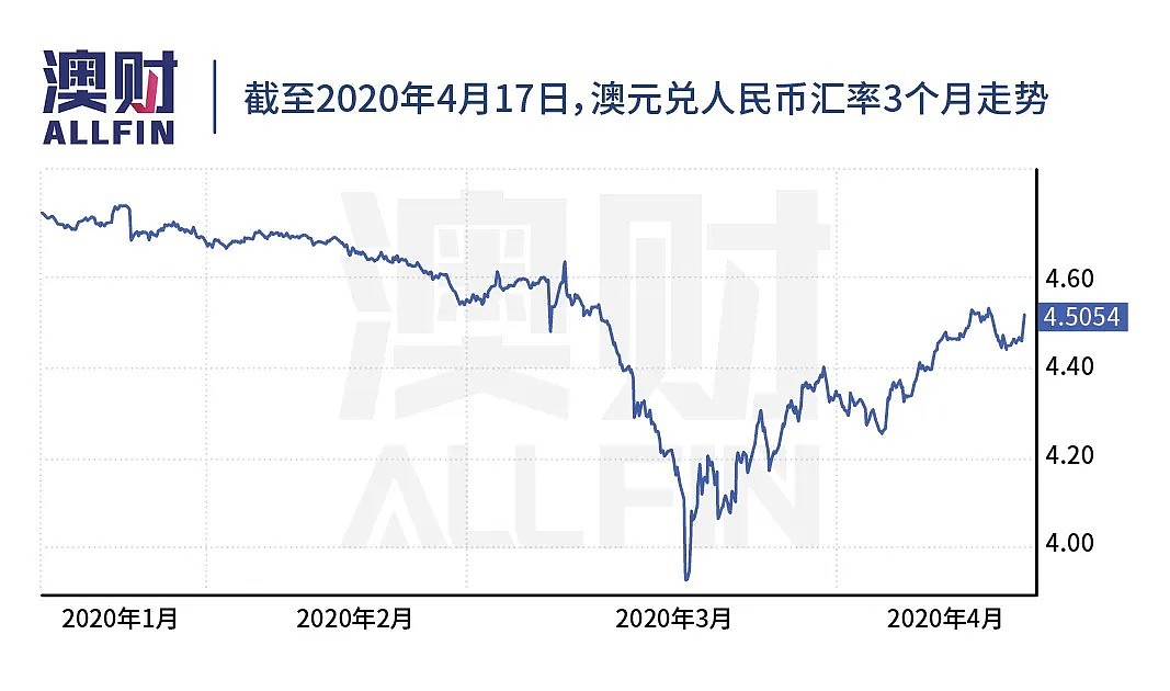 澳元反弹是成功翻身，还是昙花一现？ - 11