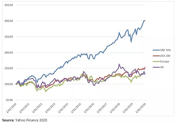 CMC Markets | 指数化投资的下一个十年 - 1