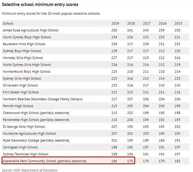 2020澳洲部分精英中学录取分数线下降！但竞争依旧激烈…（组图） - 2
