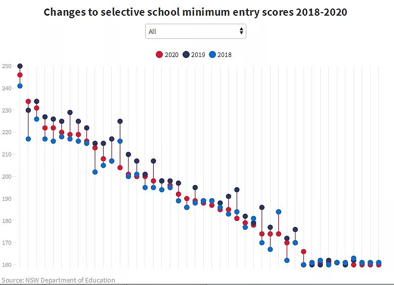 2020澳洲部分精英中学录取分数线下降！但竞争依旧激烈…（组图） - 1