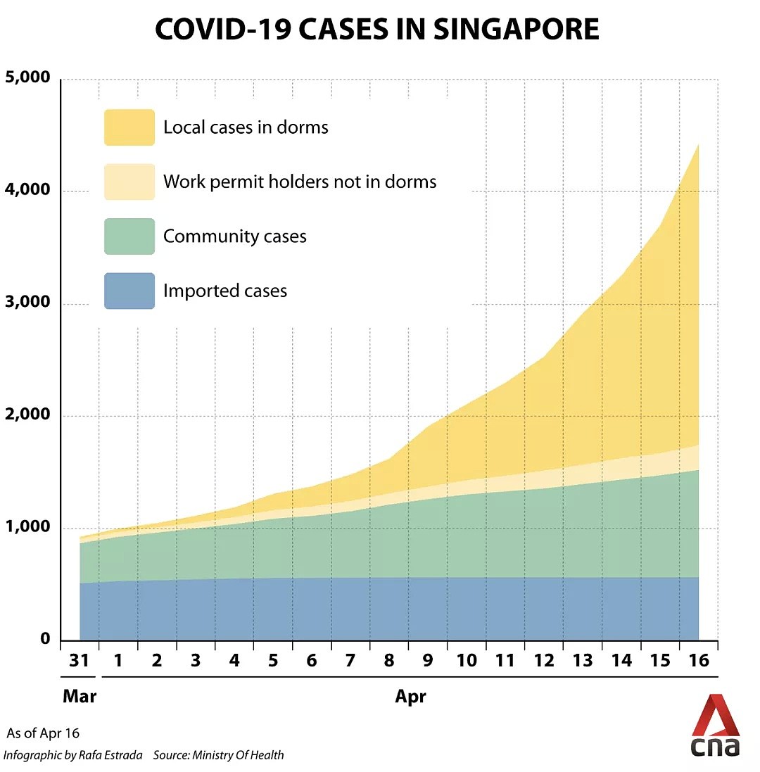暴增942例，累计确诊近6000！新加坡告急，专家：月底确诊总数或将高达2万（组图） - 3