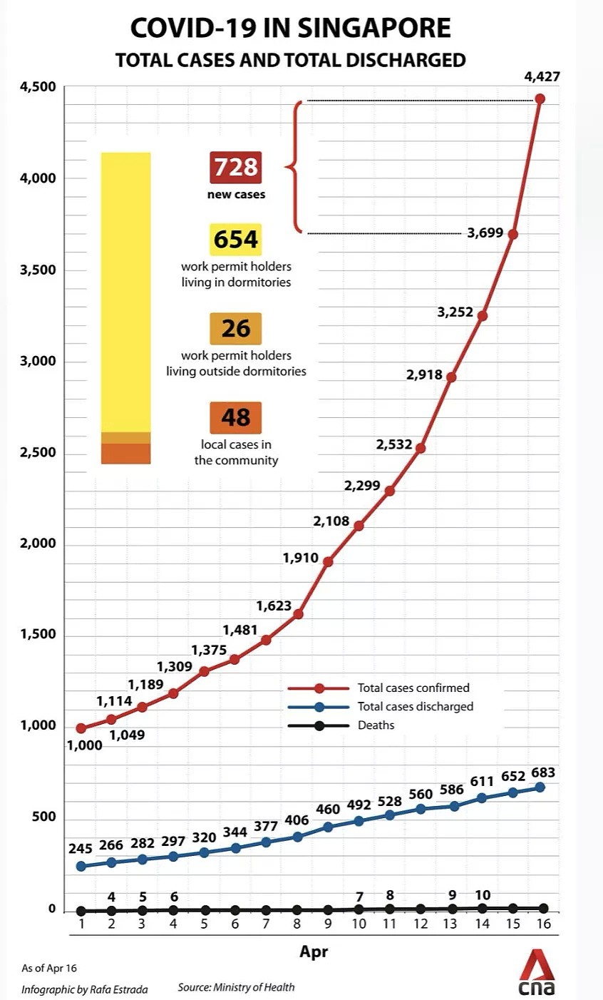 暴增942例，累计确诊近6000！新加坡告急，专家：月底确诊总数或将高达2万（组图） - 4