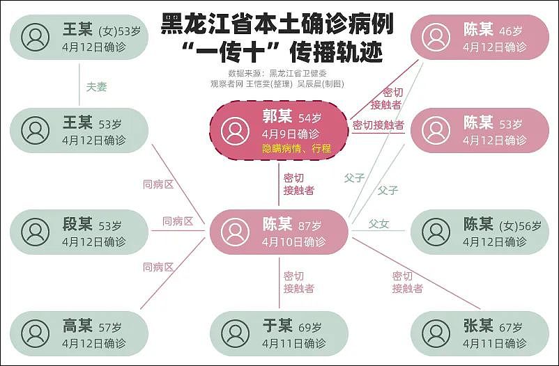 瞒报“毒王”再现 中国多省疫情反扑 再封城？（组图)） - 3