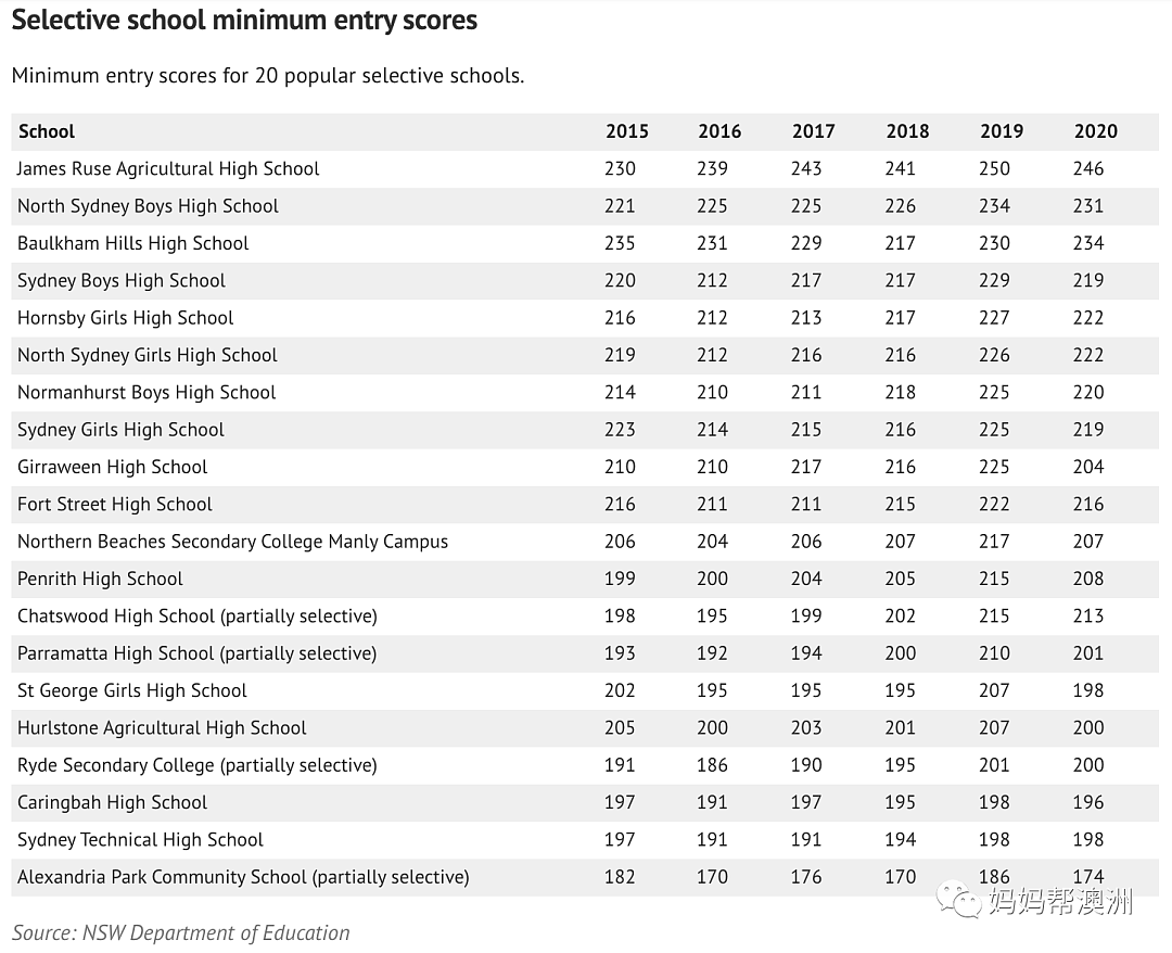 刚刚，悉尼38所精英中学录取分数线下降！但，妈妈们别高兴得太早... - 7
