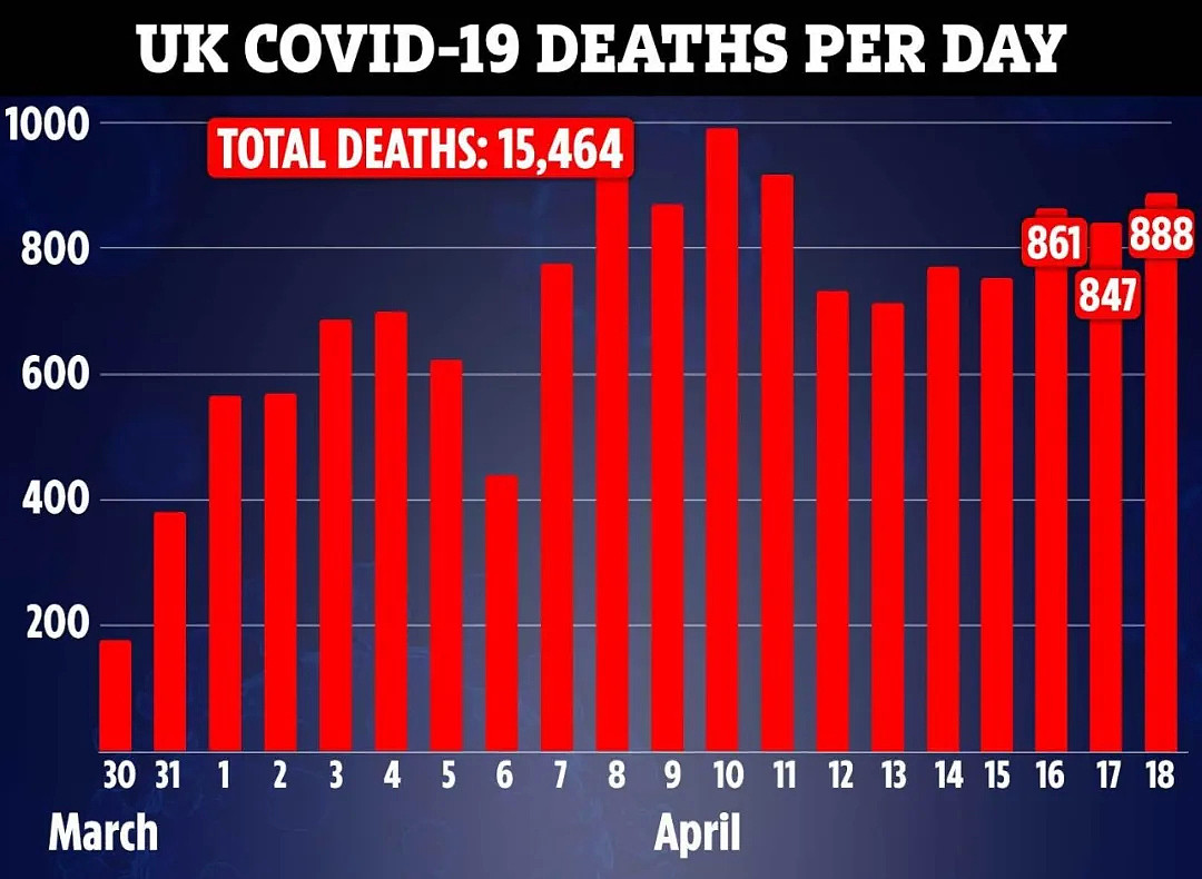 确诊12万，死亡1万6，英国拟5月25日开学！解封时间表泄漏（组图） - 4