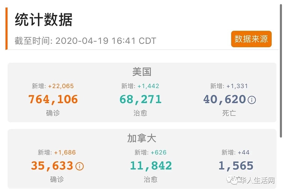 76万+！死亡破4万，全美多地加入“重启”大军，街头随机新冠抗体测试结果惊人，真实感染人数成谜（组图） - 2