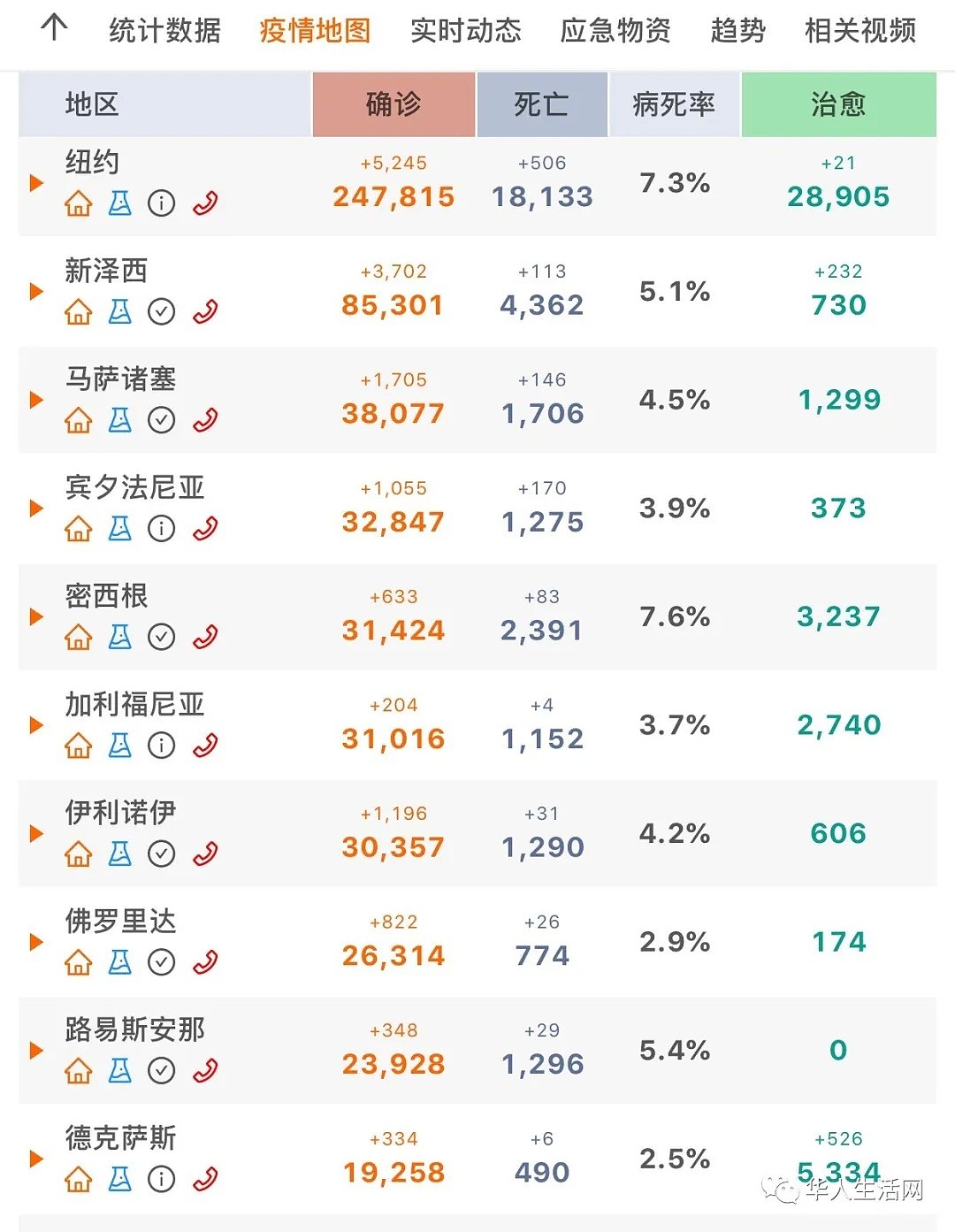 76万+！死亡破4万，全美多地加入“重启”大军，街头随机新冠抗体测试结果惊人，真实感染人数成谜（组图） - 3