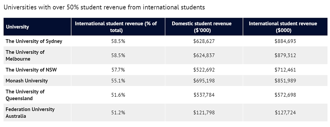 莫纳什第一波$1500万补助计划已实施！面临损失$600亿的澳洲大学还能撑多久？（组图） - 8