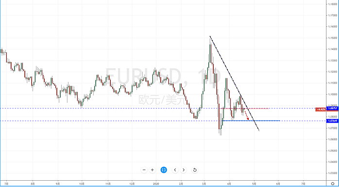 【汇市分析】2020年04月20日汇市解盘 - 3