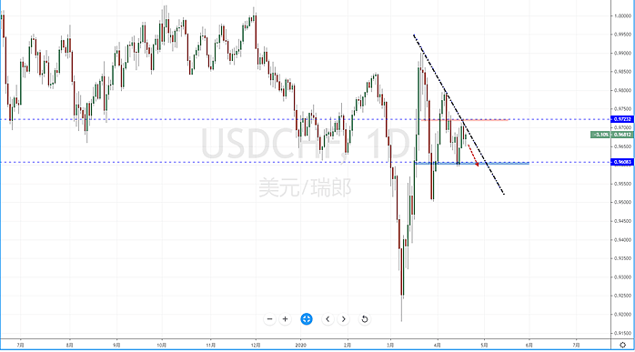 【汇市分析】2020年04月20日汇市解盘 - 5