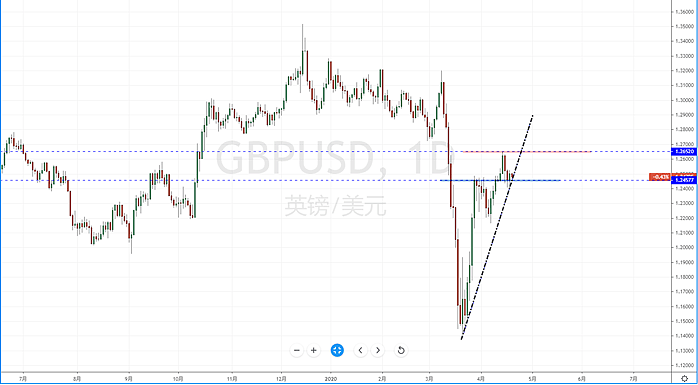 【汇市分析】2020年04月20日汇市解盘 - 6
