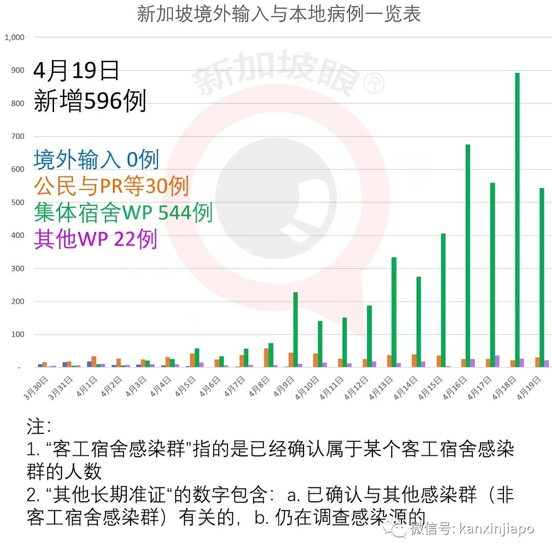 疫情控制不住了！激增1426例单日新高，累计破8000，新加坡成东南亚确诊病例最多国家（组图） - 4