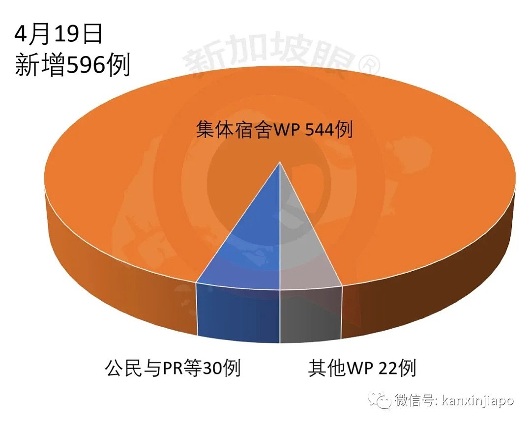 疫情控制不住了！激增1426例单日新高，累计破8000，新加坡成东南亚确诊病例最多国家（组图） - 3