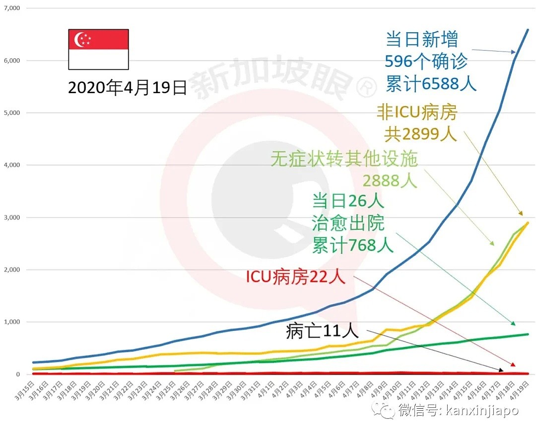 疫情控制不住了！激增1426例单日新高，累计破8000，新加坡成东南亚确诊病例最多国家（组图） - 2