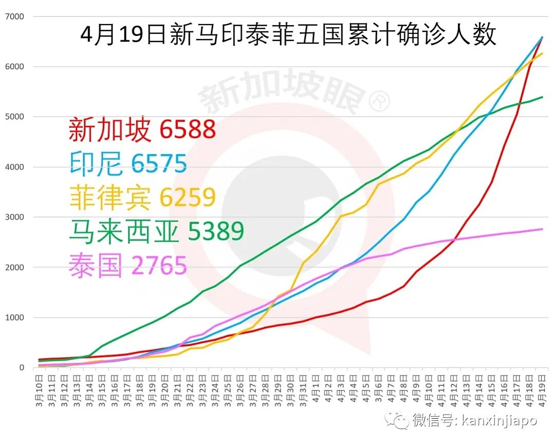 疫情控制不住了！激增1426例单日新高，累计破8000，新加坡成东南亚确诊病例最多国家（组图） - 1