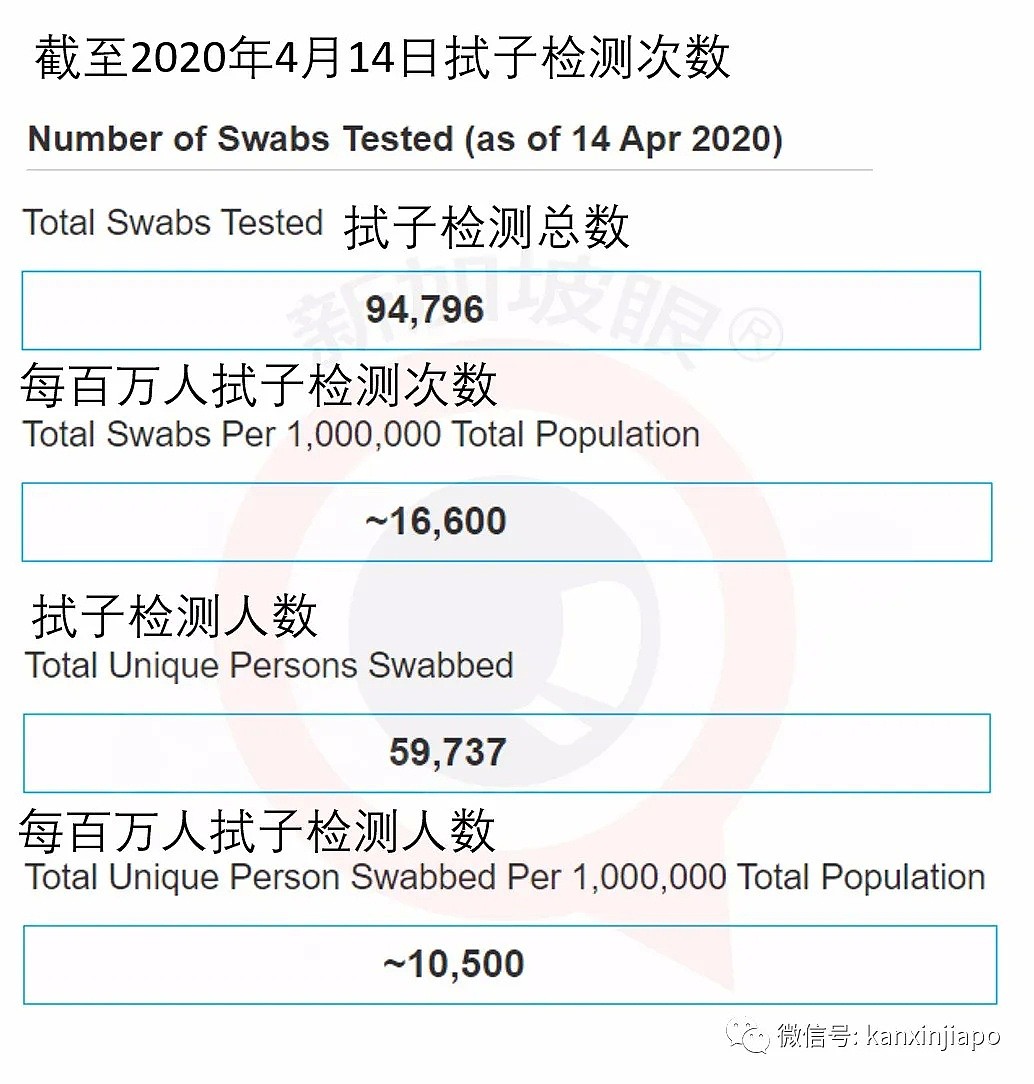 疫情控制不住了！激增1426例单日新高，累计破8000，新加坡成东南亚确诊病例最多国家（组图） - 9