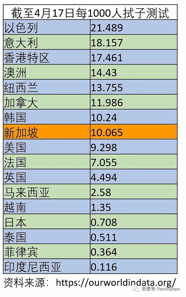 疫情控制不住了！激增1426例单日新高，累计破8000，新加坡成东南亚确诊病例最多国家（组图） - 10