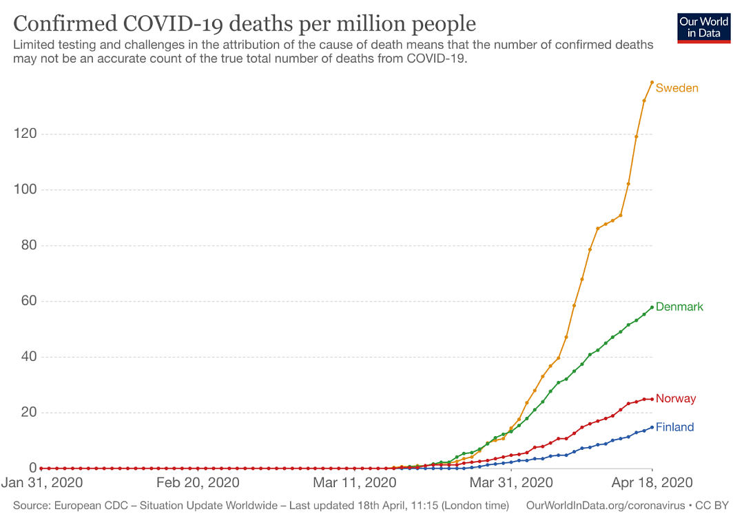 疫情曲线一路陡峭，“佛系抗疫”的瑞典，真快要扛不住了（组图） - 11
