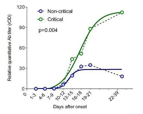 又颠覆你的认知，体内抗体浓度越高，新冠肺炎的病情反而越严重（组图） - 4