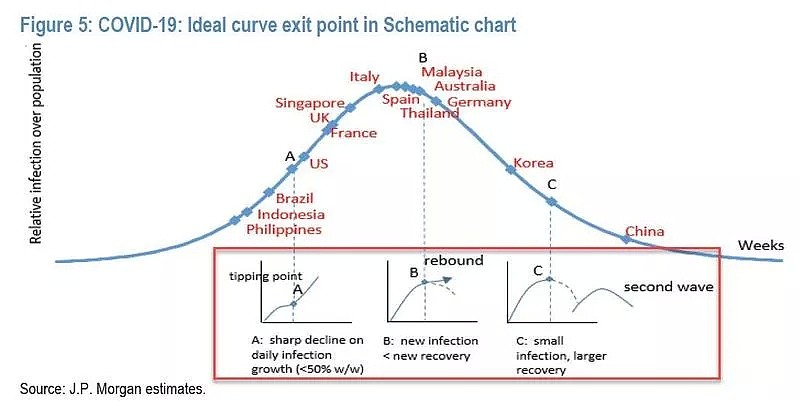 摩根大通：德国、西班牙已过“至暗时刻”，英美法谈复工尚早 - 2