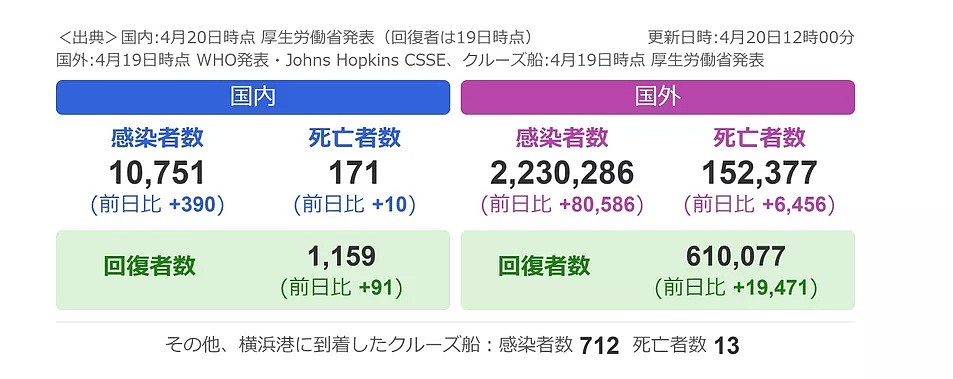 病人无法检测、店铺停业破产、大学生退学 疫情之下的日本究竟有多难！（组图） - 1