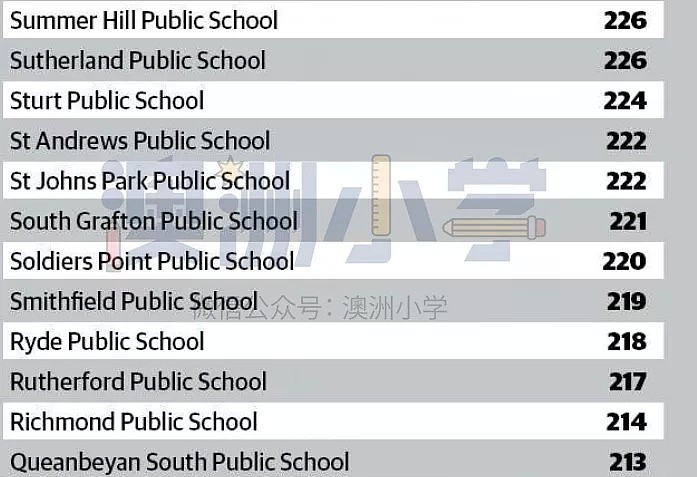 澳73所小学精英班入学分数线揭晓！2021年报考即将开始，众多家长忙着花钱为孩子请家教…（组图） - 6