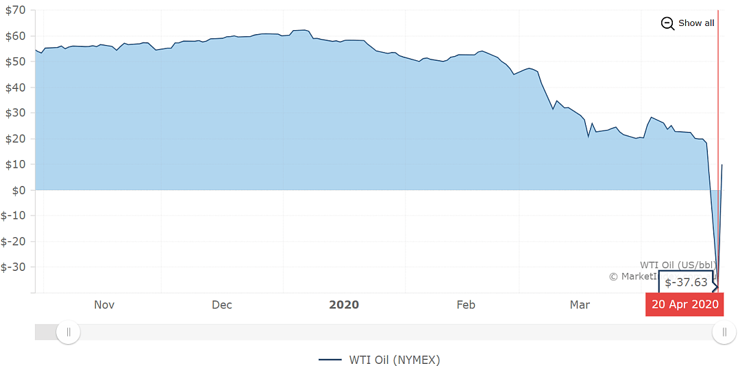 史无前例！原油跌至-38美元/桶，为何石油公司宁愿倒贴钱？油价暴跌，对澳洲未必是坏事（组图） - 2
