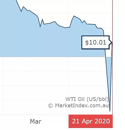 史无前例！原油跌至-38美元/桶，为何石油公司宁愿倒贴钱？油价暴跌，对澳洲未必是坏事（组图） - 3