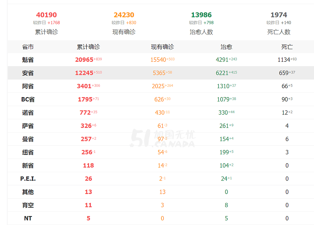 加国感染确诊再创新高，破4万例！死亡即破2千，肉厂28名人中毒（组图） - 1