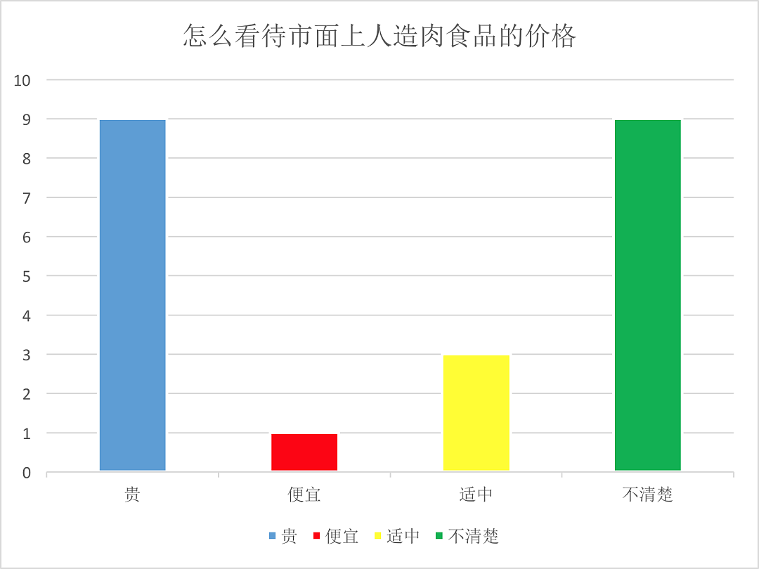 星巴克开卖人造肉食品，69元的意面你买吗？ - 7