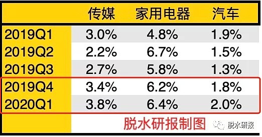 疫情下的逆向思维，明星基金Q1调仓路线曝光 - 3