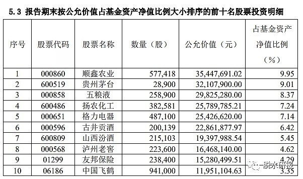 疫情下的逆向思维，明星基金Q1调仓路线曝光 - 6