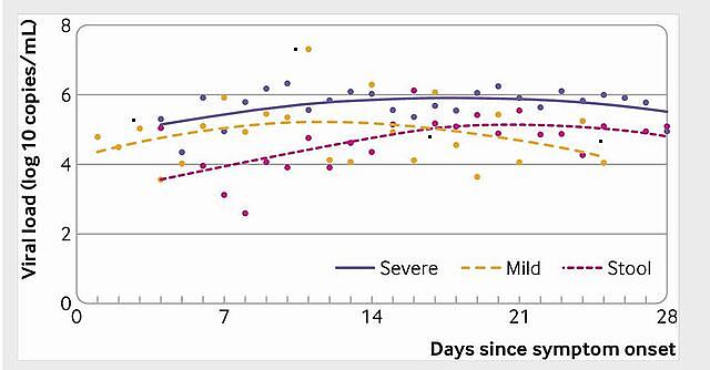 新冠肺炎研究：粪便中存在时间更长 男性排毒比女性慢（组图） - 3