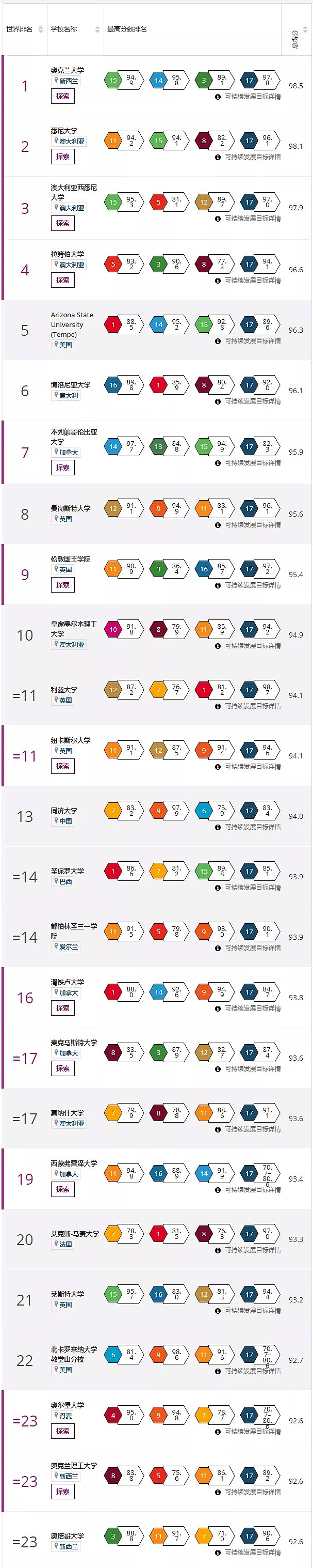 刚刚，泰晤士THE 2020年世界大学影响力排行榜发布！你的梦校排第几？（组图） - 2