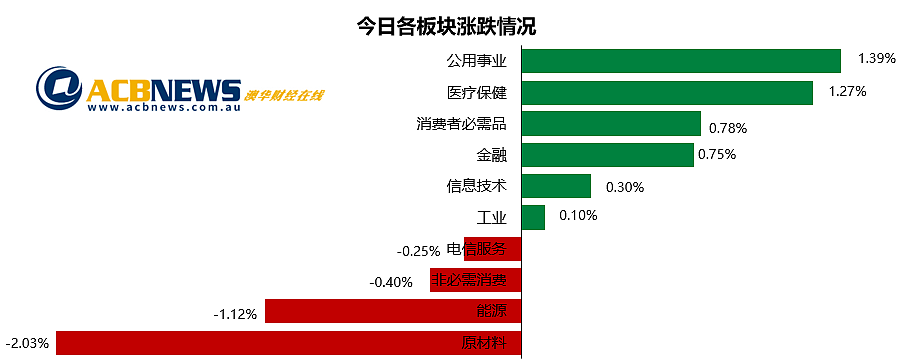 澳股日评|油价低迷大盘剧烈震荡 大宗商品生产商承压股指收平 - 3