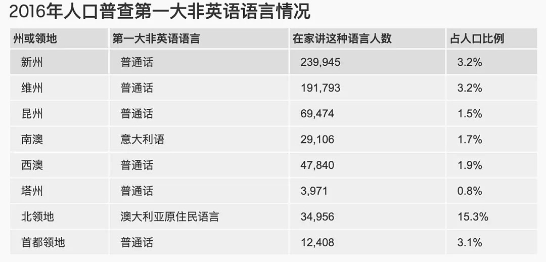 中国话成为澳洲第二大外语？专家都震惊了：增长也太快了……（组图） - 3