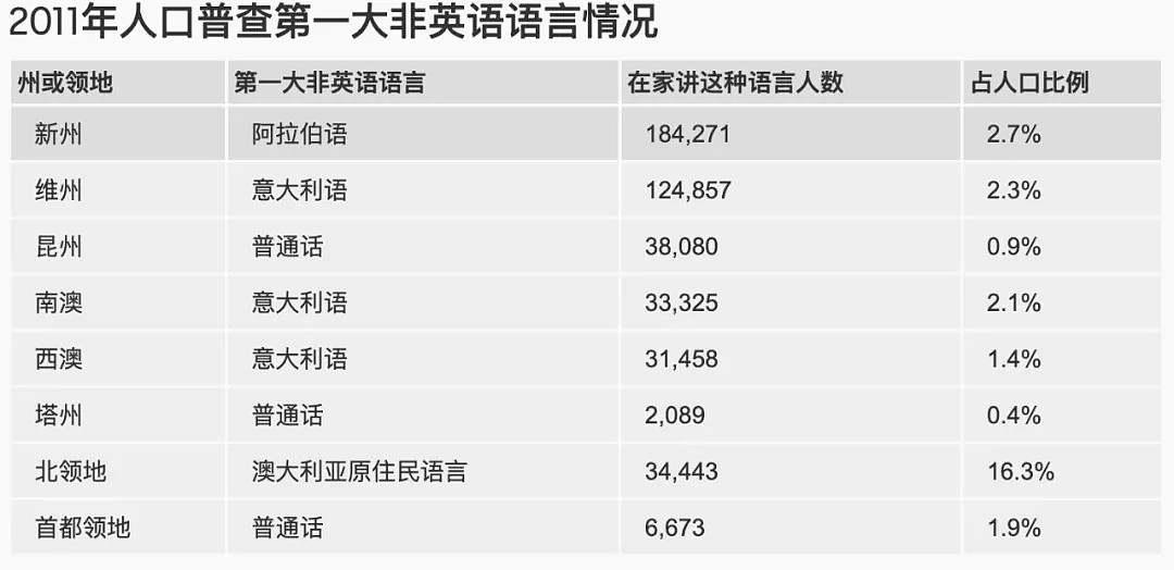 中国话成为澳洲第二大外语？专家都震惊了：增长也太快了……（组图） - 5