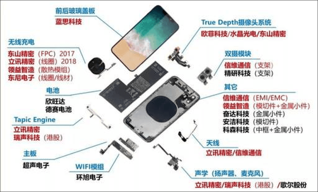 苹果、“华米OV”们日子不好过，他们的供应商怎么活下去？ - 2