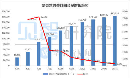 走向商业终局，爱奇艺估值几何？ | 见智数据报告 - 2