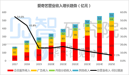 走向商业终局，爱奇艺估值几何？ | 见智数据报告 - 4