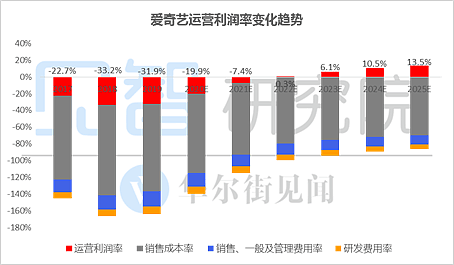 走向商业终局，爱奇艺估值几何？ | 见智数据报告 - 5