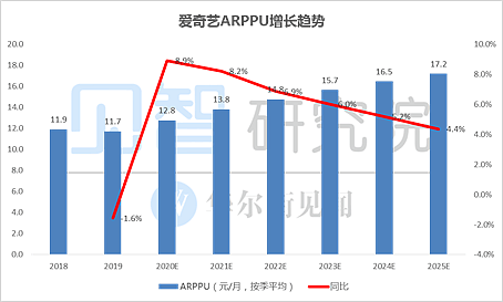 走向商业终局，爱奇艺估值几何？ | 见智数据报告 - 3